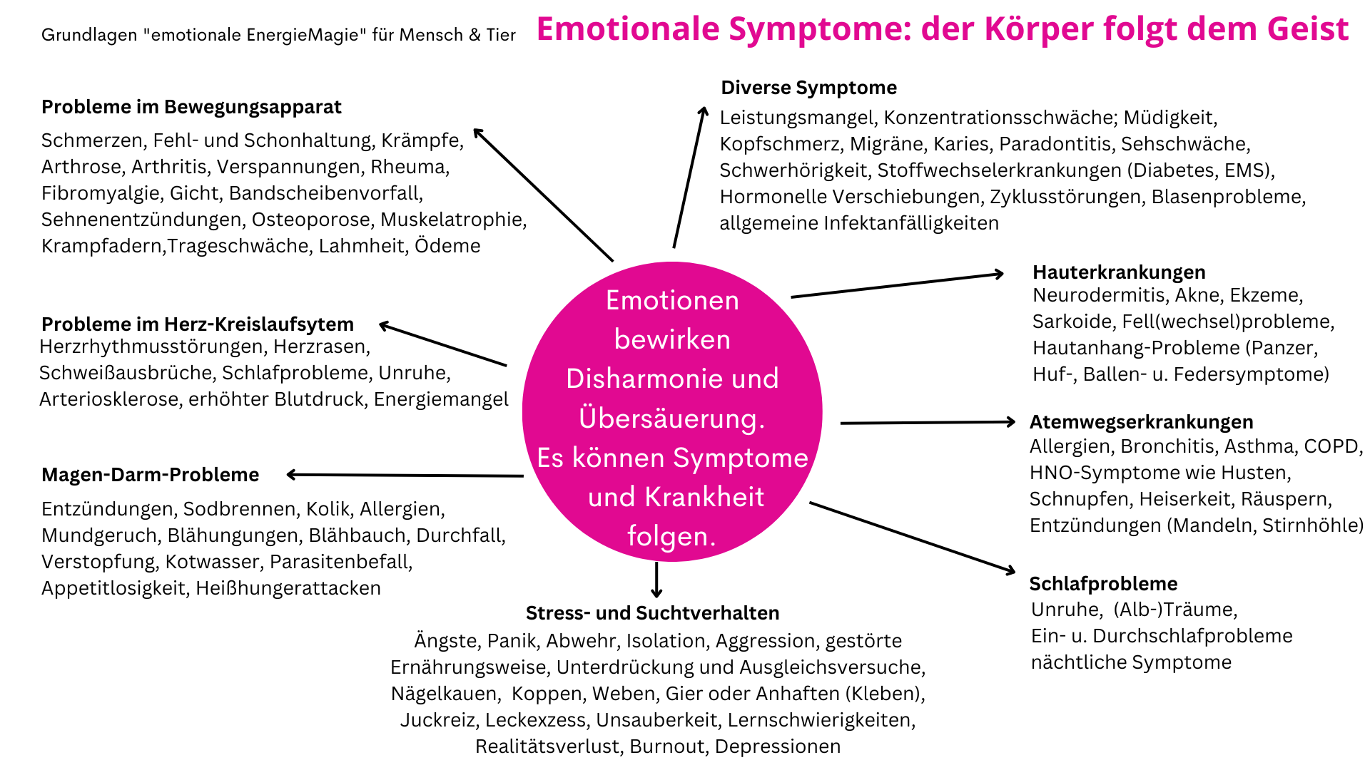 die vielen emotionalen Symptome zeigen die Wesensgleichheit von Mensch und Tier und von Stressreaktionen